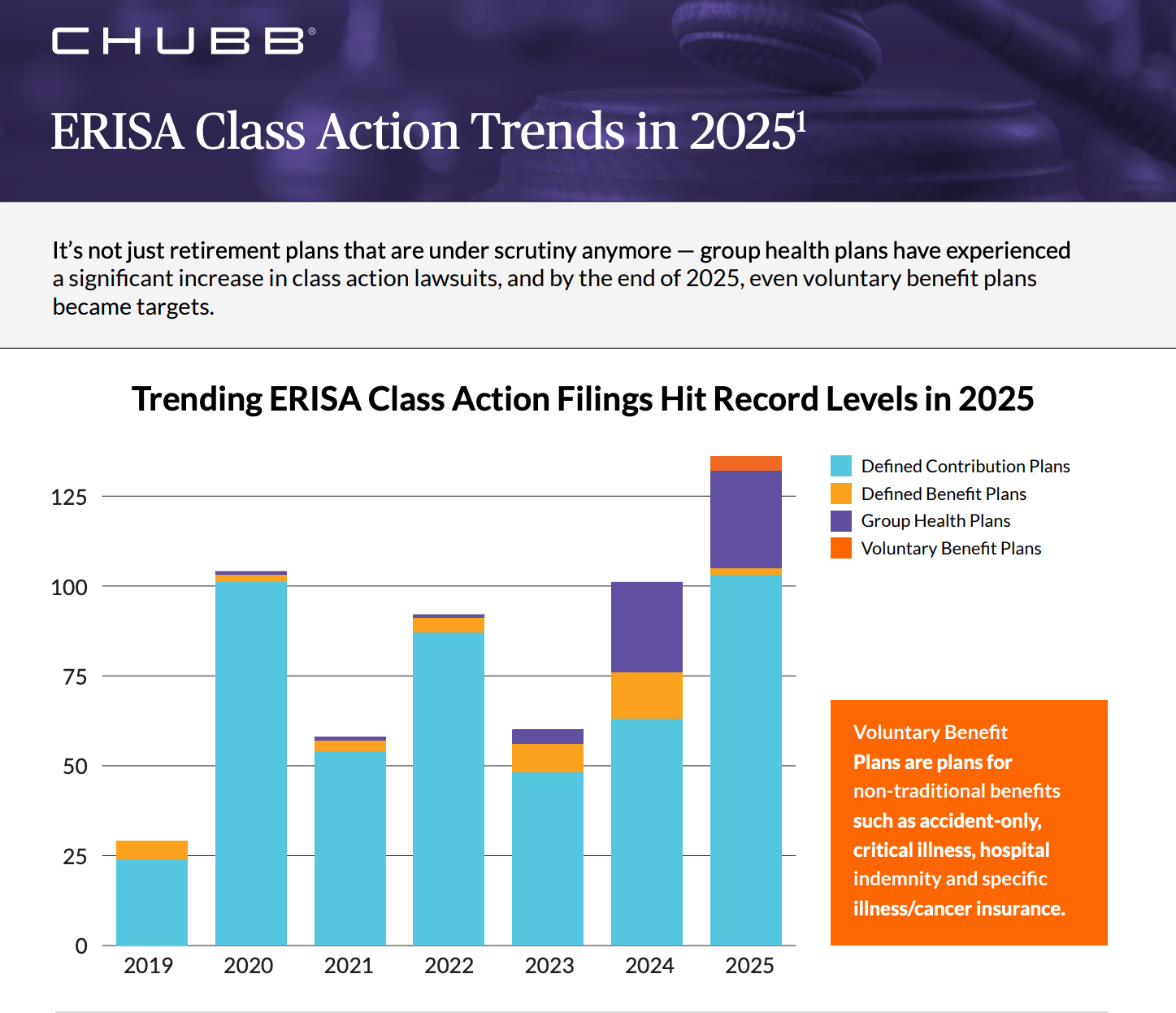 Chubb chart titled 'Trending ERISA Class Action Filings Hit Record Levels in 2025' showing stacked bars of Defined Contribution, Defined Benefit, Group Health, and Voluntary Benefit Plan filings from 2019 through 2025. Filings rise sharply in 2024 and again in 2025, with Group Health Plans contributing a large share of the increase.